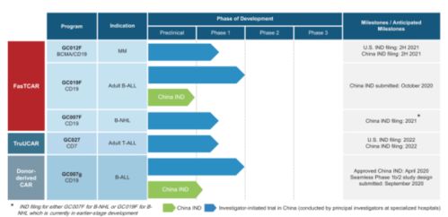2021年首家國內CAR-T公司登陸納斯達克，市值16億美元，開啟細胞治療新紀元